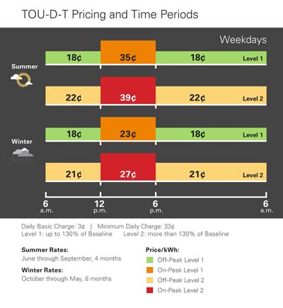 tou rates